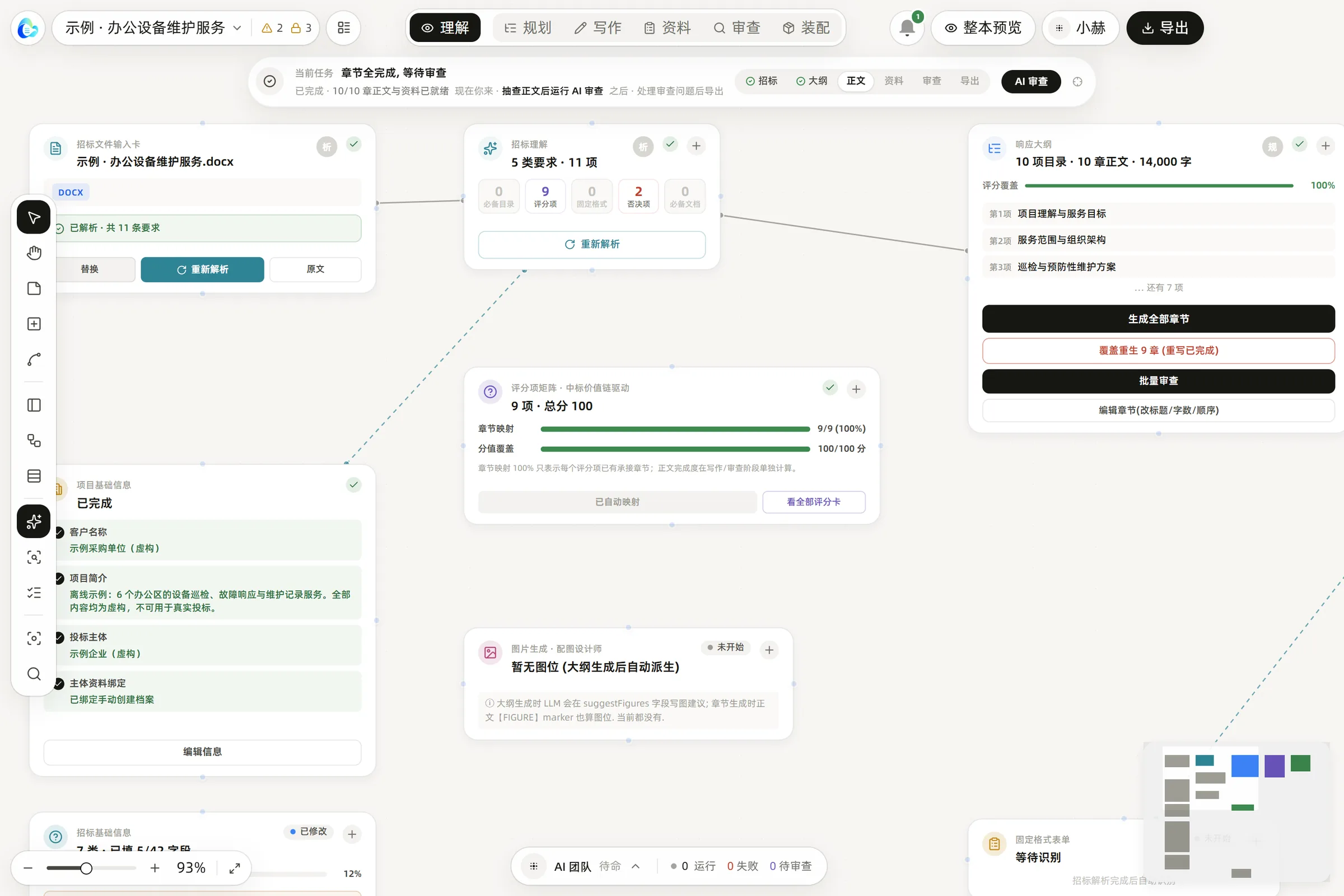 Screenshot of the BidCore app: the canvas shows the tender input card, the tender analysis (5 requirement types, 11 items), the response outline and the scoring matrix; along the top are six modes: understand, plan, write, materials, review and assemble.